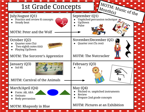 1st Concept Map.Quarter 1: steady beat Quarter 2: quarter and eighth notes. Quarter 3 sol and mi. Quarter 4 pitched/unpitched 